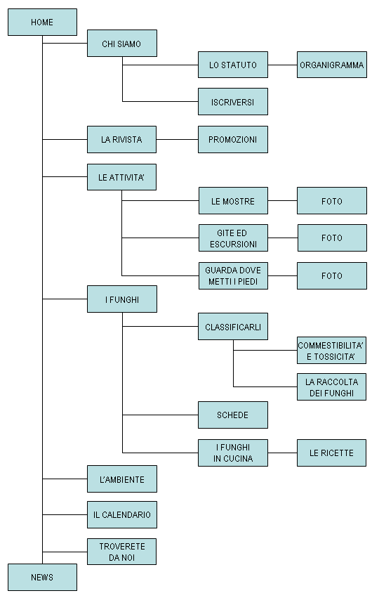 Mappa del Sito